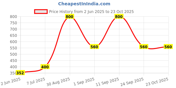 ajio.com the conversion Set of 2 Velvet Foil Work Bolster cover 15" x 30" the conversion Price History Graph from 2 Jun 2025 to 23 Oct 2025