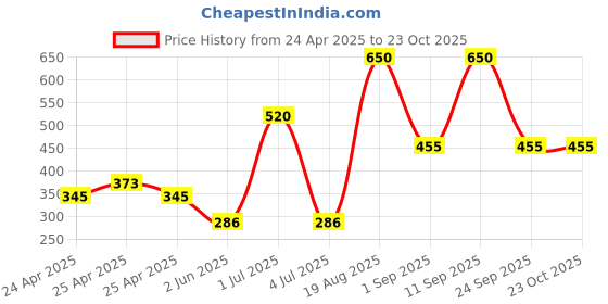 ajio.com the conversion Set of 2 Velvet Foil Work Decorative Bolster Cover  the conversion Price History Graph from 24 Apr 2025 to 23 Oct 2025