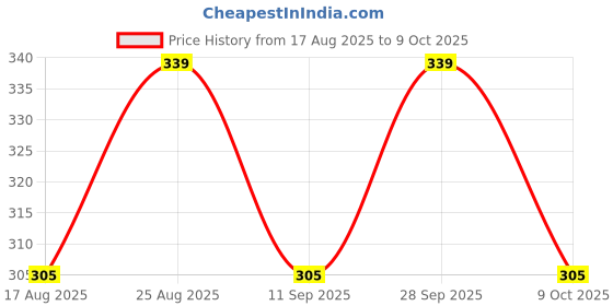 ajio.com fabindia Set of 2 Vikal Woven Cotton Pile Towel fabindia Price History Graph from 17 Aug 2025 to 9 Oct 2025