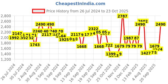 ajio.com damensch Set of 2 Waffle-Knit Bath Towels 57" x 29" damensch Price History Graph from 26 Jul 2024 to 23 Oct 2025