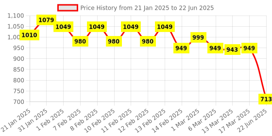 ajio.com urban space Set of 2 Waffle Pattern Eyelet Window Curtains urban space Price History Graph from 21 Jan 2025 to 22 Jun 2025