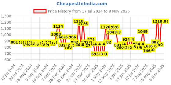 ajio.com homesake Set of 2 Wall Shelves homesake Price History Graph from 17 Jul 2024 to 7 Nov 2025