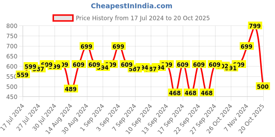 ajio.com stylista Set of 2 Waterproof Bedsheet 36x72 cm Double Bed stylista Price History Graph from 17 Jul 2024 to 20 Oct 2025