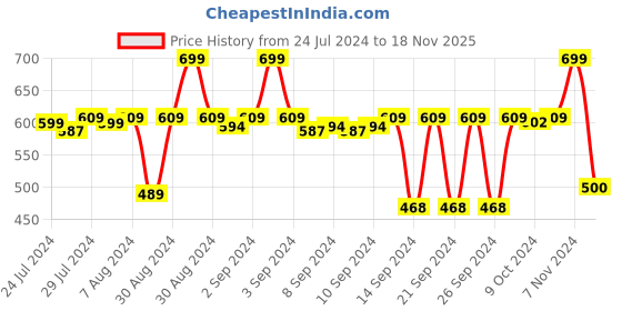 ajio.com stylista Set of 2 Waterproof Bedsheet 36x72 cm Double Bed stylista Price History Graph from 24 Jul 2024 to 18 Nov 2025