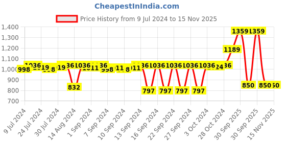 ajio.com stylista Set of 2 Waterproof Checked Bedsheet 36x72 cm Double Bed stylista Price History Graph from 9 Jul 2024 to 15 Nov 2025