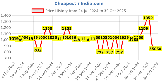 ajio.com stylista Set of 2 Waterproof Checked Bedsheet 36x72 cm Double Bed stylista Price History Graph from 24 Jul 2024 to 30 Oct 2025