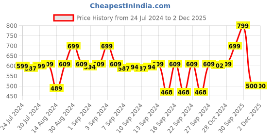 ajio.com stylista Set of 2 Waterproof Checked Bedsheet 36x72 cm Double Bed stylista Price History Graph from 24 Jul 2024 to 1 Dec 2025