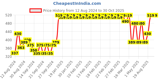 ajio.com trance home linen Set of 2  Waterproof Pillow Protectors trance home linen Price History Graph from 12 Aug 2024 to 29 Oct 2025
