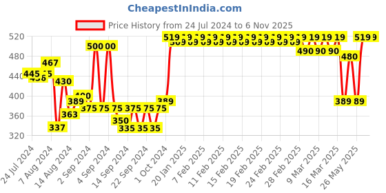 ajio.com trance home linen Set of 2 Waterproof Pillow Protectors 28" x 18" trance home linen Price History Graph from 24 Jul 2024 to 5 Nov 2025