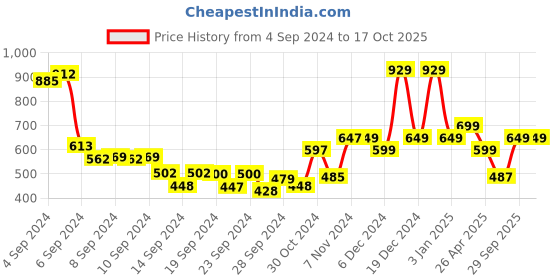 ajio.com umai Set of 2 Whiskey Glasses umai Price History Graph from 4 Sep 2024 to 16 Oct 2025