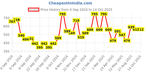 ajio.com umai Set of 2 Whiskey Glasses umai Price History Graph from 4 Sep 2024 to 13 Oct 2025