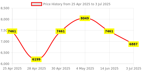 ajio.com dartington Set of 2 Whiskey Glasses dartington Price History Graph from 25 Apr 2025 to 3 Jul 2025