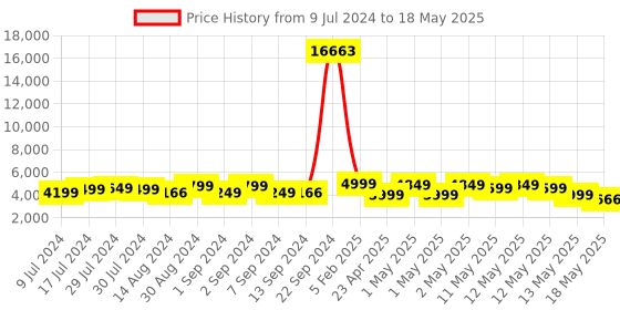ajio.com habere india Set of 2 Wicker Laundry Baskets With Lids habere india Price History Graph from 9 Jul 2024 to 18 May 2025