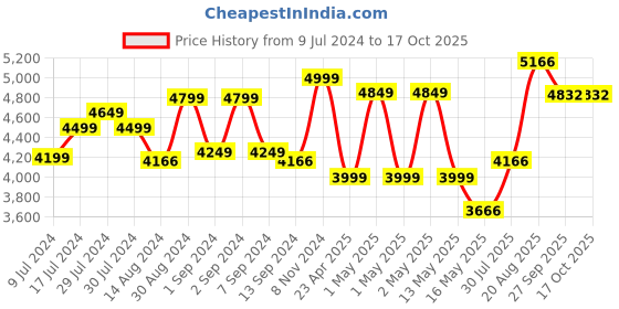 ajio.com habere india Set of 2 Wicker Laundry Baskets With Lids habere india Price History Graph from 9 Jul 2024 to 16 Oct 2025