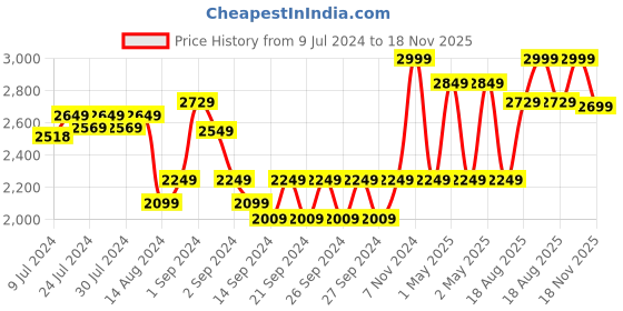 ajio.com pure home and living Set of 2 Wicker Trays pure home and living Price History Graph from 9 Jul 2024 to 18 Nov 2025