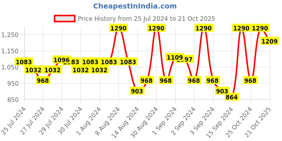 ajio.com fabindia Set of 2 Window Curtain fabindia Price History Graph from 25 Jul 2024 to 21 Oct 2025