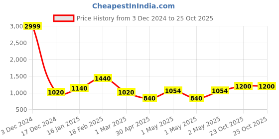 ajio.com the conversion Set of 2 Window Curtain the conversion Price History Graph from 3 Dec 2024 to 23 Oct 2025