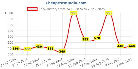 ajio.com good homes Set of 2 Window Curtains good homes Price History Graph from 24 Jul 2024 to 1 Nov 2025