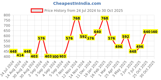 ajio.com the conversion Set of 2 Window Curtains the conversion Price History Graph from 24 Jul 2024 to 30 Oct 2025