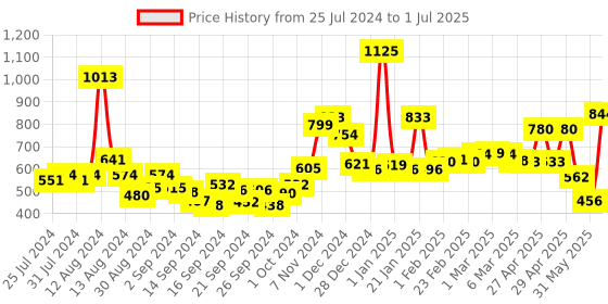 ajio.com bianca Set of 2 Window Curtains bianca Price History Graph from 25 Jul 2024 to 1 Jul 2025