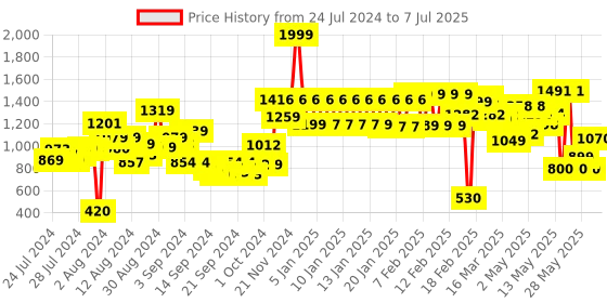 ajio.com urban space Set of 2 Window Curtains urban space Price History Graph from 24 Jul 2024 to 7 Jul 2025