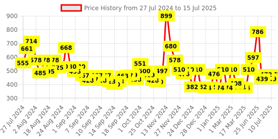 ajio.com cortina eyelet curtain Set of 2 Window Curtains cortina eyelet curtain Price History Graph from 27 Jul 2024 to 15 Jul 2025