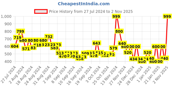 ajio.com cortina eyelet curtain Set of 2 Window Curtains cortina eyelet curtain Price History Graph from 27 Jul 2024 to 2 Nov 2025