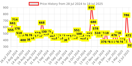 ajio.com cortina eyelet curtain Set of 2 Window Curtains cortina eyelet curtain Price History Graph from 28 Jul 2024 to 15 Jul 2025
