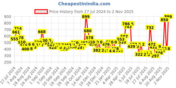 ajio.com cortina eyelet curtain Set of 2 Window Curtains cortina eyelet curtain Price History Graph from 27 Jul 2024 to 2 Nov 2025