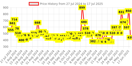 ajio.com cortina eyelet curtain Set of 2 Window Curtains cortina eyelet curtain Price History Graph from 27 Jul 2024 to 17 Jul 2025
