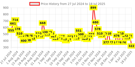ajio.com cortina eyelet curtain Set of 2 Window Curtains cortina eyelet curtain Price History Graph from 27 Jul 2024 to 12 Jul 2025