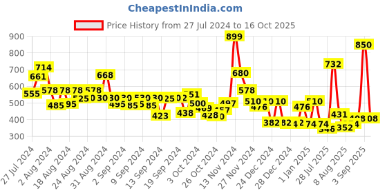 ajio.com cortina eyelet curtain Set of 2 Window Curtains cortina eyelet curtain Price History Graph from 27 Jul 2024 to 16 Oct 2025