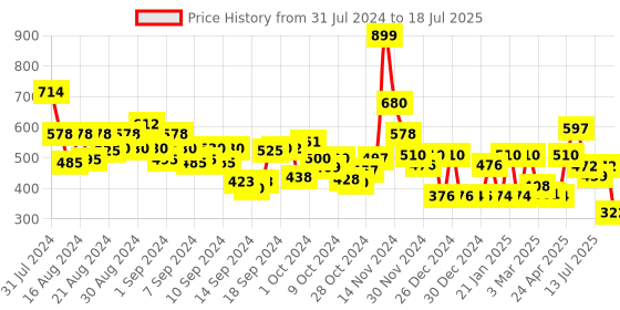 ajio.com cortina eyelet curtain Set of 2 Window Curtains cortina eyelet curtain Price History Graph from 31 Jul 2024 to 15 Jul 2025