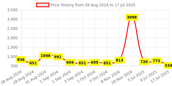 ajio.com cortina eyelet curtain Set of 2 Window Curtains cortina eyelet curtain Price History Graph from 28 Aug 2024 to 9 Jul 2025