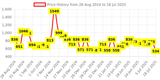 ajio.com cortina eyelet curtain Set of 2 Window Curtains cortina eyelet curtain Price History Graph from 28 Aug 2024 to 9 Jul 2025