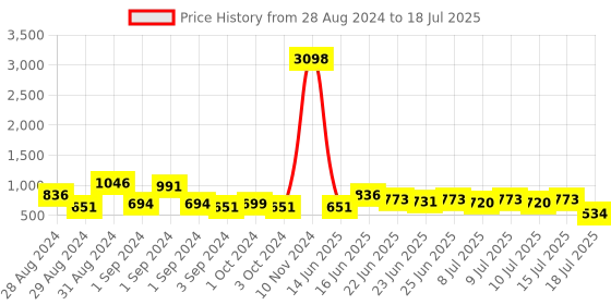 ajio.com cortina eyelet curtain Set of 2 Window Curtains cortina eyelet curtain Price History Graph from 28 Aug 2024 to 15 Jul 2025