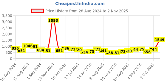 ajio.com cortina eyelet curtain Set of 2 Window Curtains cortina eyelet curtain Price History Graph from 28 Aug 2024 to 2 Nov 2025