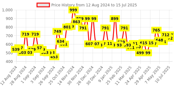 ajio.com cortina eyelet curtain Set of 2 Window Curtains cortina eyelet curtain Price History Graph from 12 Aug 2024 to 15 Jul 2025