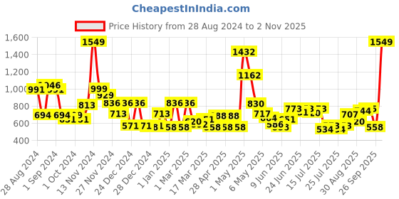 ajio.com cortina eyelet curtain Set of 2 Window Curtains cortina eyelet curtain Price History Graph from 28 Aug 2024 to 2 Nov 2025