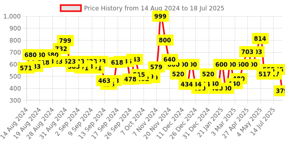 ajio.com cortina eyelet curtain Set of 2 Window Curtains cortina eyelet curtain Price History Graph from 14 Aug 2024 to 15 Jul 2025