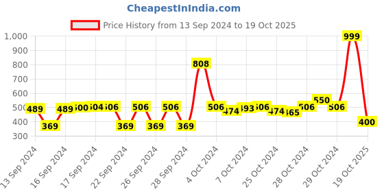 ajio.com good homes Set of 2 Window Curtains good homes Price History Graph from 13 Sep 2024 to 19 Oct 2025