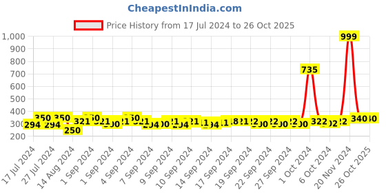ajio.com good homes Set of 2 Window Curtains with Eyelet Header good homes Price History Graph from 17 Jul 2024 to 26 Oct 2025