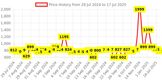 ajio.com lavichitra Set of 2 Window Curtains with Eyelets lavichitra Price History Graph from 29 Jul 2024 to 16 Jul 2025