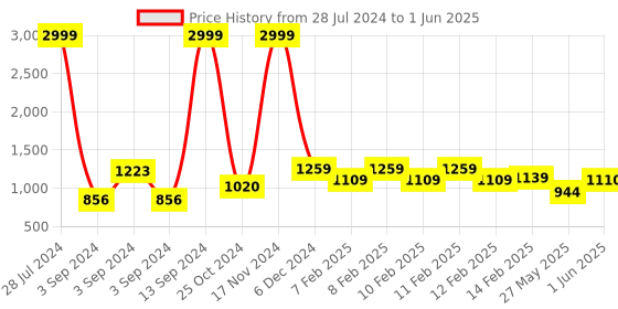 ajio.com urban space Set of 2 Window Curtains with Pom Pom urban space Price History Graph from 28 Jul 2024 to 1 Jun 2025