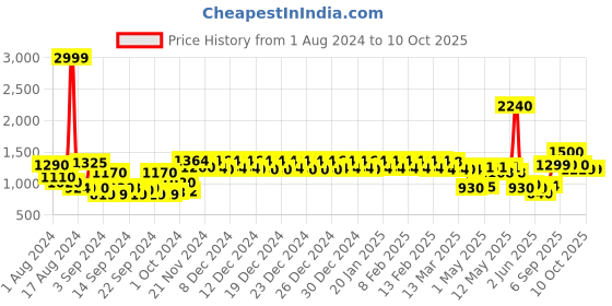 ajio.com urban space Set of 2 Window Curtains with Pom-Poms urban space Price History Graph from 1 Aug 2024 to 10 Oct 2025