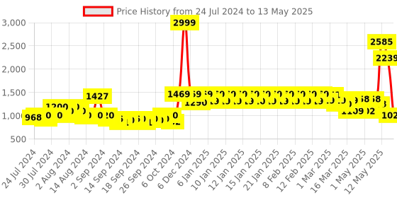 ajio.com urban space Set of 2 Window Curtains with Pom-Poms urban space Price History Graph from 24 Jul 2024 to 13 May 2025