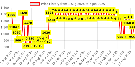 ajio.com urban space Set of 2 Window Curtains with Pom-Poms urban space Price History Graph from 1 Aug 2024 to 7 Jun 2025