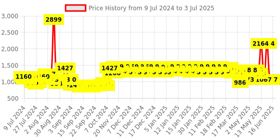 ajio.com urban space Set of 2 Window Curtains with Tieback and Eyelets urban space Price History Graph from 9 Jul 2024 to 3 Jul 2025