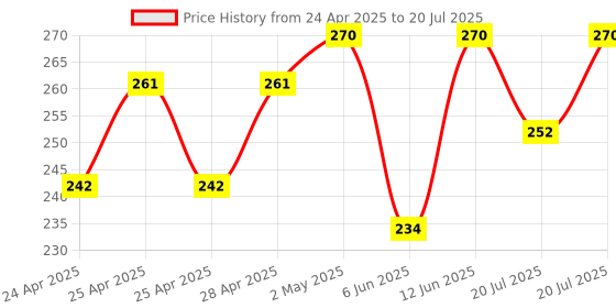 ajio.com demi dieus Set of 2 Women Eau De Parfume demi dieus Price History Graph from 24 Apr 2025 to 12 Jun 2025