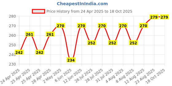 ajio.com demi dieus Set of 2 Women Eau De Parfume demi dieus Price History Graph from 24 Apr 2025 to 18 Oct 2025